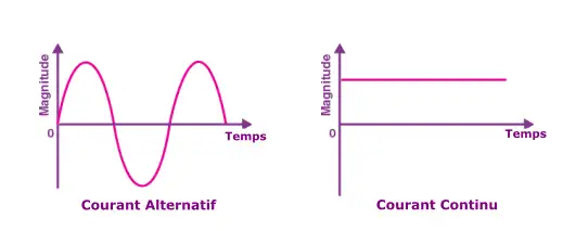 Courant-Alternatif-vs-Continu courant alternatif vs courant continu